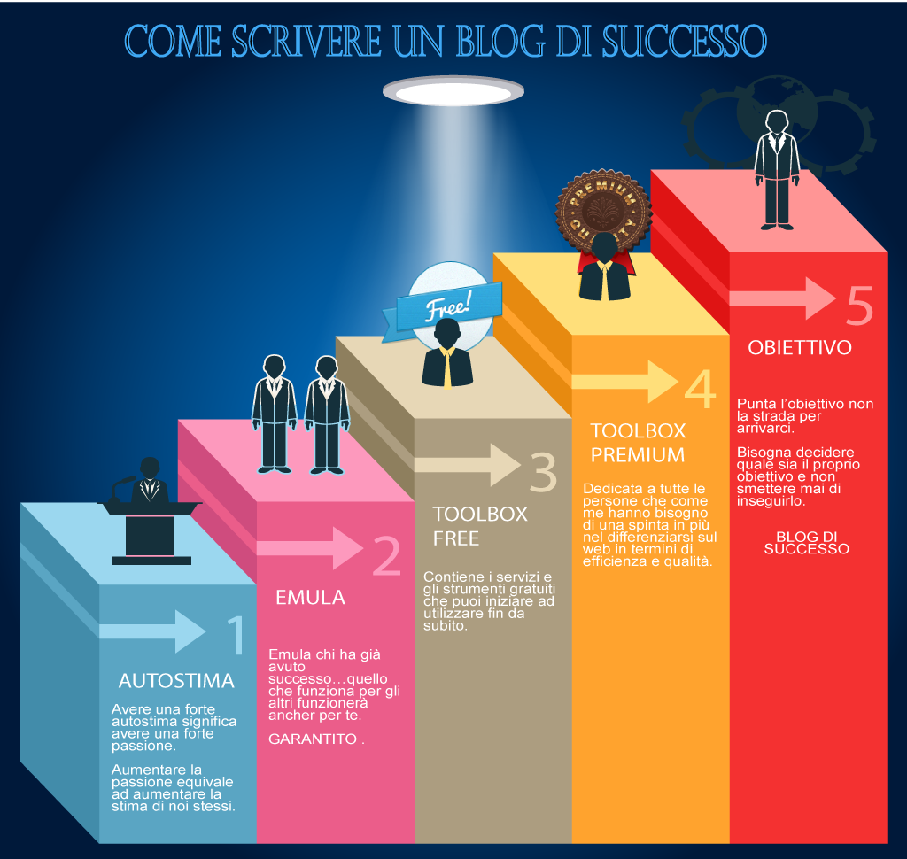 infografica per creare un blog di successo