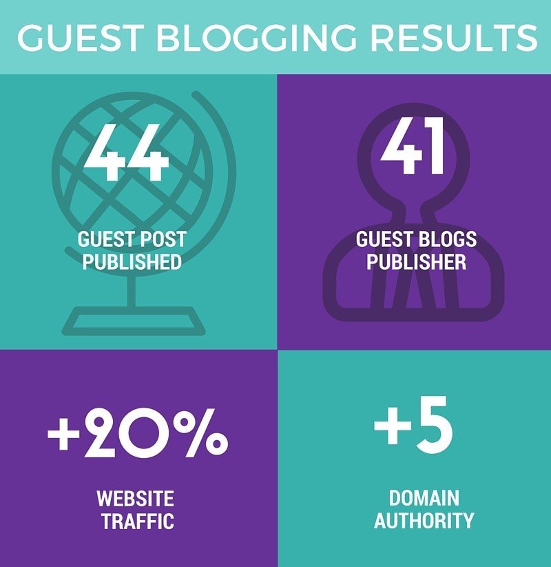 Guest blogging