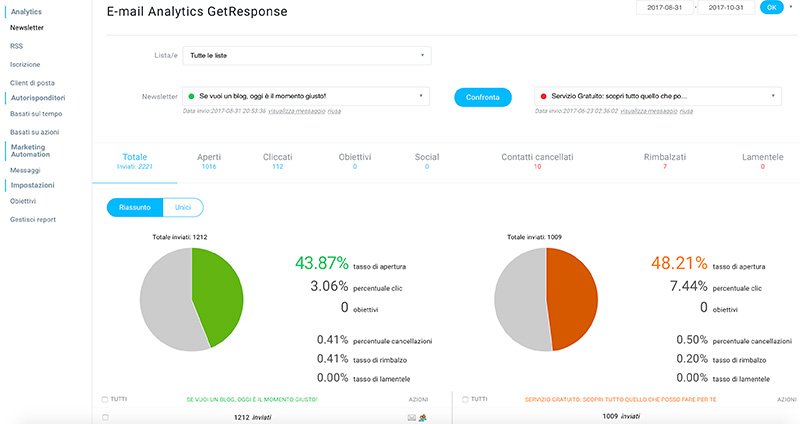 GetResponse tool per fare Email Marketing