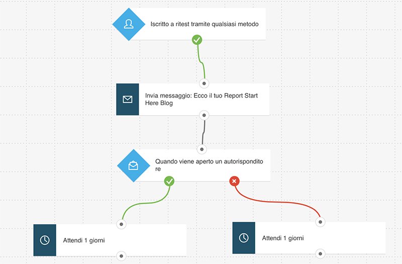 GetResponse è il miglior tool per fare Email Marketing [TUTORIAL Italiano]