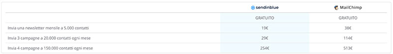 SendinBlue confronto prezzi Mailchimp